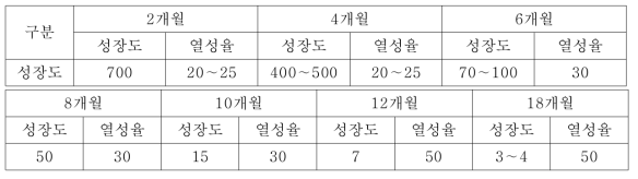 양성기간 경과별 성장도와 열성율 조사(%)