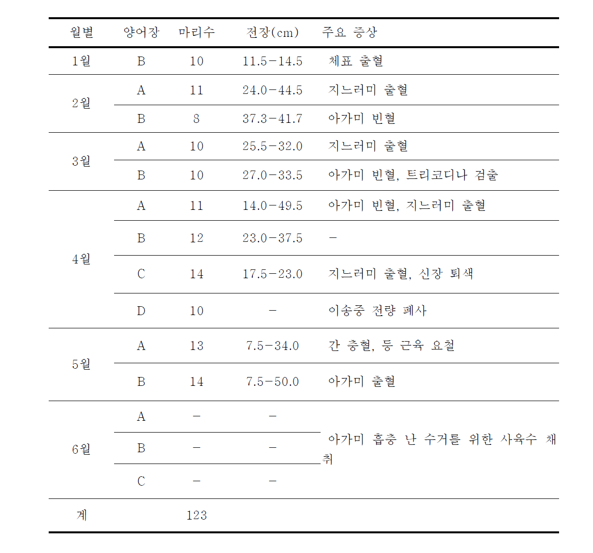 조사에 사용된 시험어의 크기 및 주요 증상