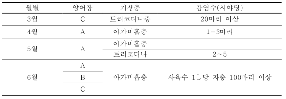 조사기간 중 검출된 어류 병원성 기생충의 종류 및 마리수