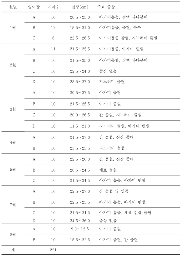 주요 병원채 검출에 사용된 시험어의 크기 및 주요 증상