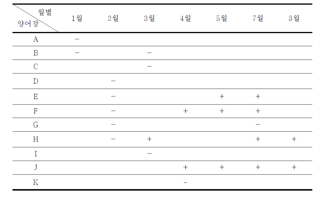 조사대상양어장에서의 민물장어 허피스 바이러스의 검출