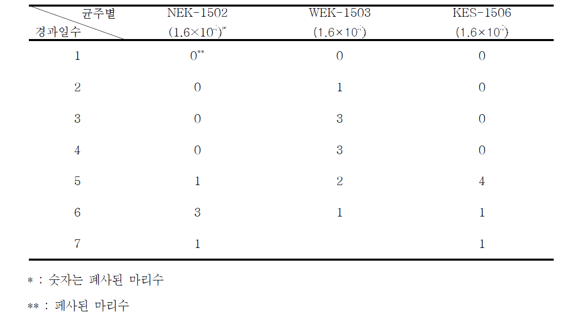 민물장어로부터 분리된 에드와드 균의 복강내 주사에 의한 병원성 시험