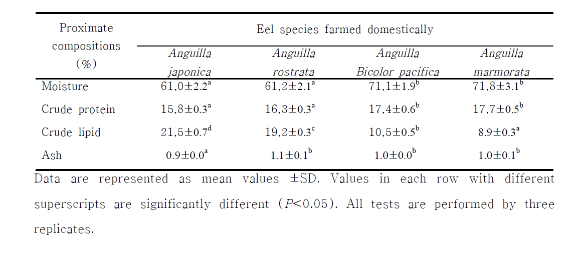 Comparison of proximate compositions in edible parts between four different farmed-eels Anguilla spp