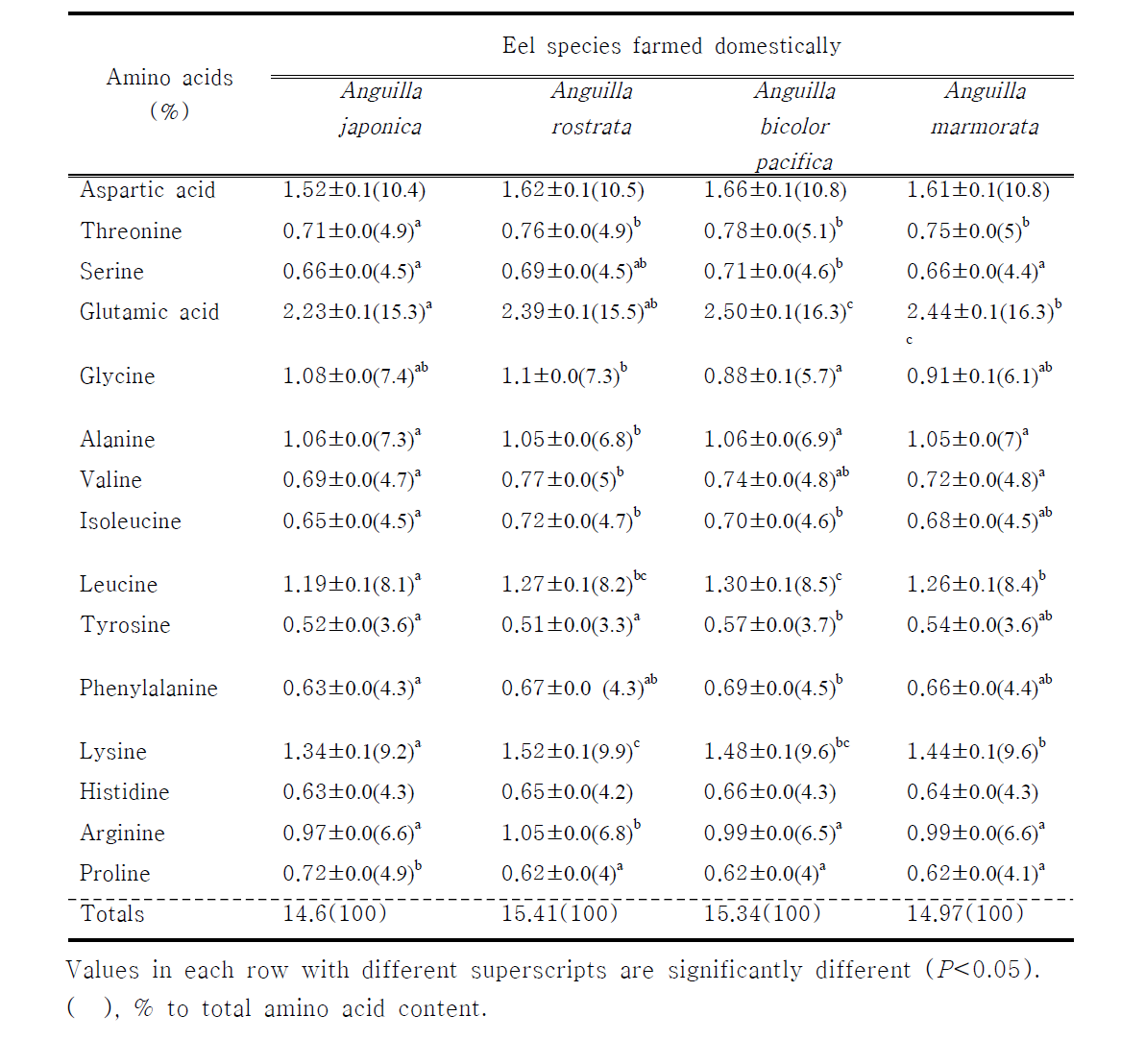 Comparison of amino acids in edible parts between four different farmed-eels Anguilla spp