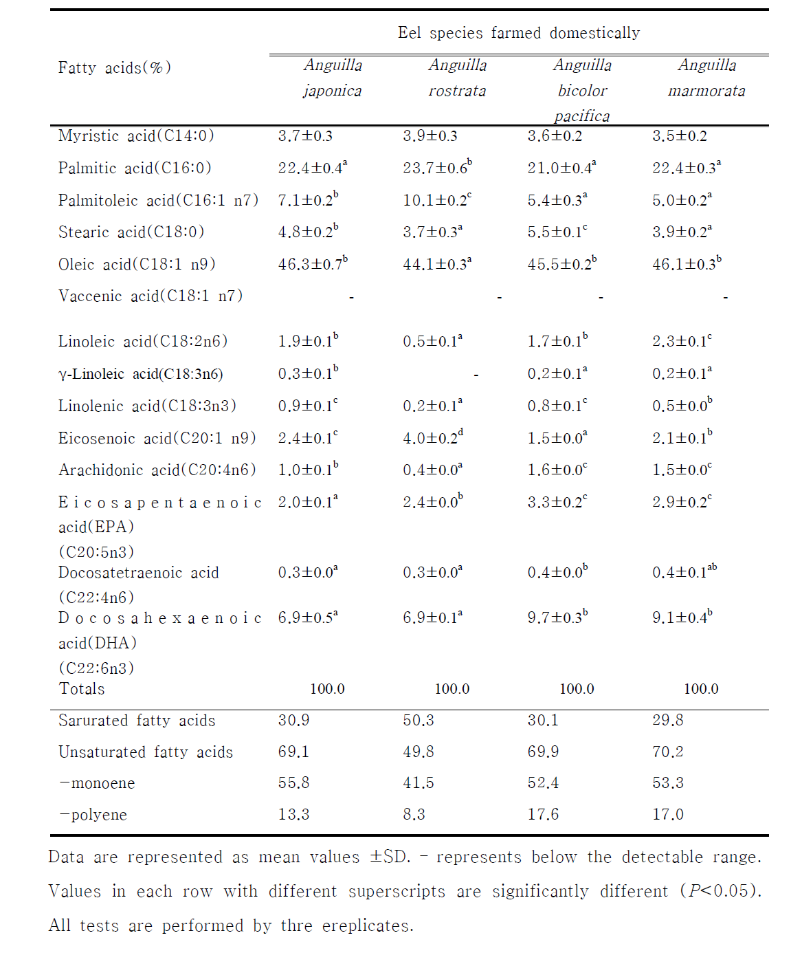 Comparison of fatty acids compositions in edible parts between four different farmed-eels Anguilla spp