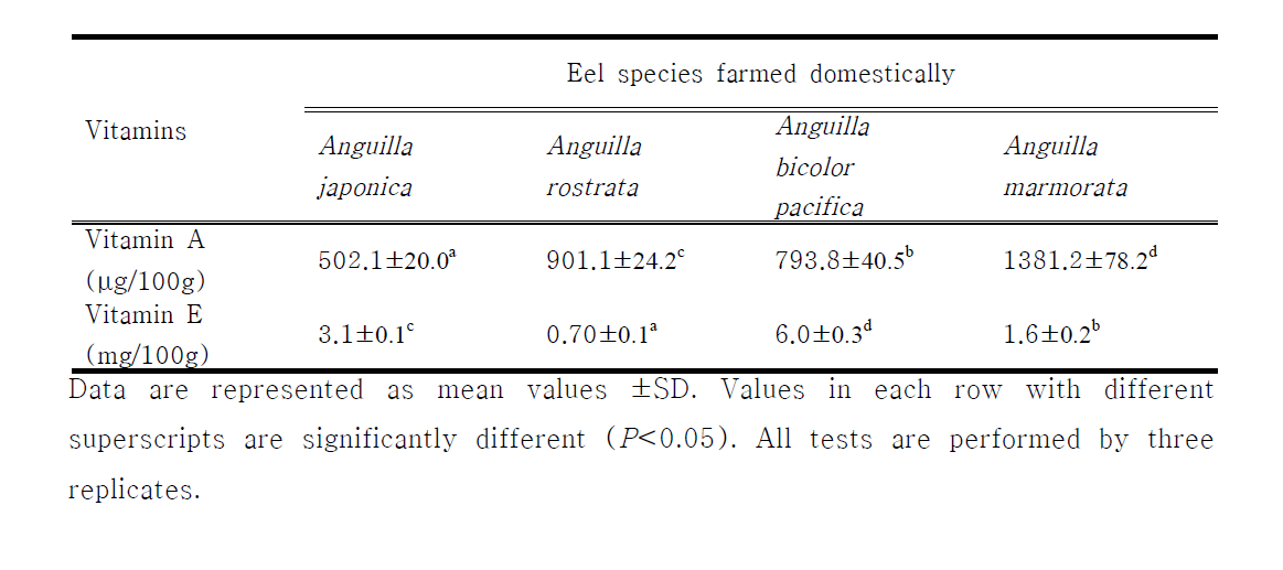 Comparison of vitamin A and E in edible parts between four different farmed-eels Anguilla spp