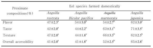 A sensory test between 4 species of eels Anguilla spp farmed in Korea. Values in each row with different superscripts are significantly different (P<0.05).