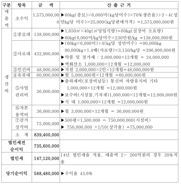 필리핀산 민물장어 양식 경제성 분석