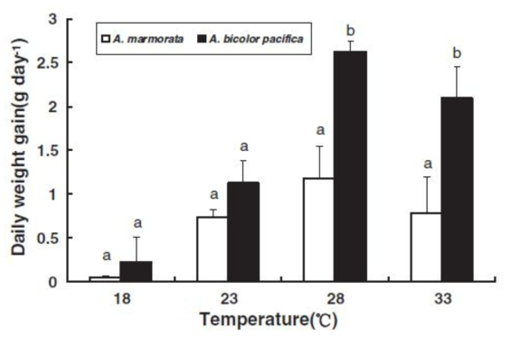 여러 가지 온도에서 Anguilla marmorata와 Anguilla bicolor pacifica 어린 장어를 45일간 양식 후 일일성장율 (daily weight gains, DWG)의 비교.