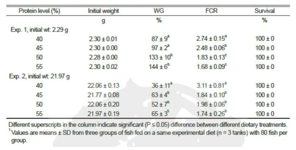 Initial weight, weight gain (WG), feed conversion rate (FCR) and survival of marbled eel fed different diets for 8 weeks (Exp. 1 & 2)