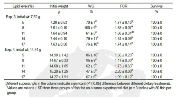 Initial weight, weight gain (WG), feed conversion (FCR) and survival of marbled eel fed different diets for 8 weeks (Exp. 3 & 4)