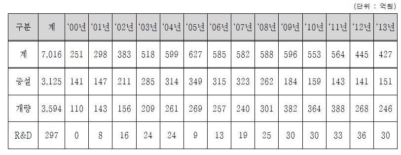 우리나라 항로표지 예산 현황