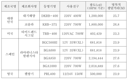 국내·외 명목적 광달거리 20M 이상 등명기 현황