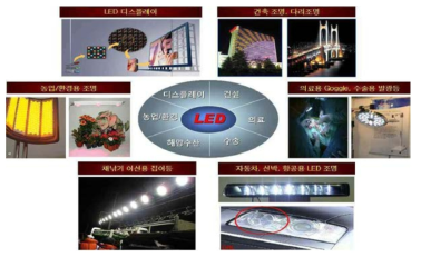 LED의 응용 및 타산업간 융합