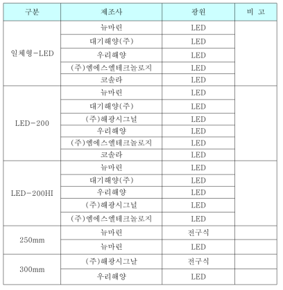 국내 LED 등명기 개발 현황