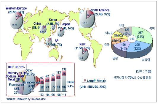 세계 조명시장 규모 및 국가별 현황