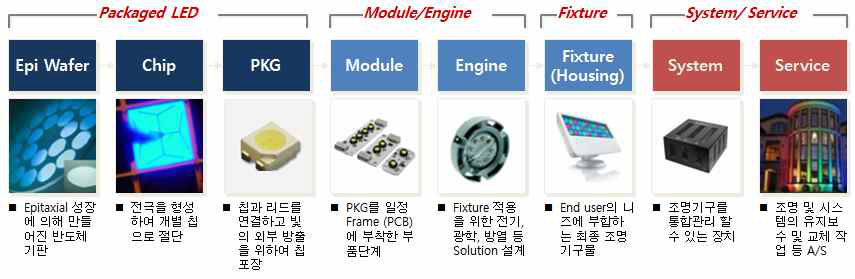 LED 조명 산업의 Value Chain