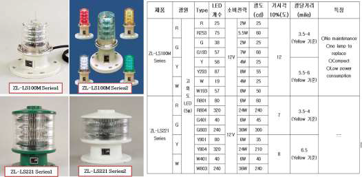 제니라이트(Zine Lite buoy) 등명기 제품군 및 사양표