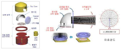 LED 대형 등명기 개발 Concept