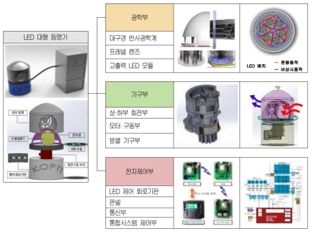 LED 대형 등명기 구성도