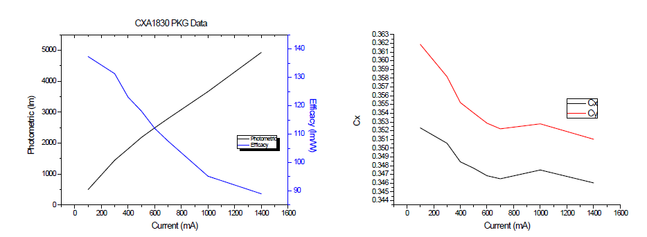 전류에 따른 광속 및 색좌표 특성_CXA 1830