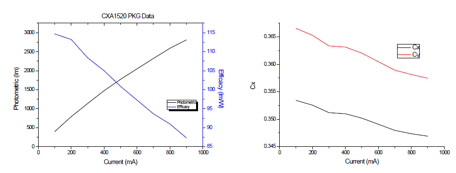 CXA1520 PKG 전류에 따른 광속 및 색좌표 특성