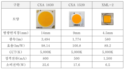 고출력 LED 패키지 기본 사양 비교