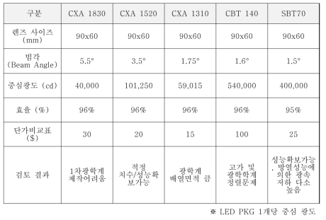 PKG별 렌즈설계 결과