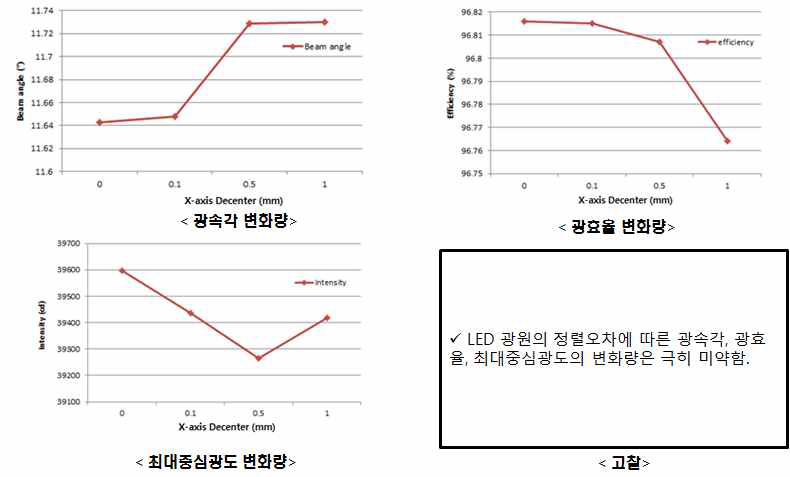 렌즈 공차 분석: X축