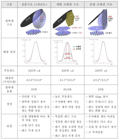 프레넬 렌즈 구조별 성능 비교