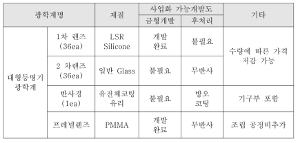 광학계 유지보수시 고려사항