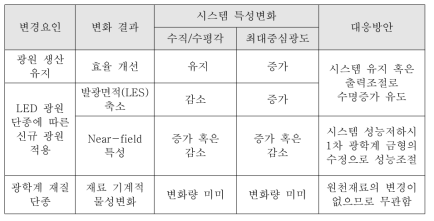 광원 변경에 따른 유의 사항