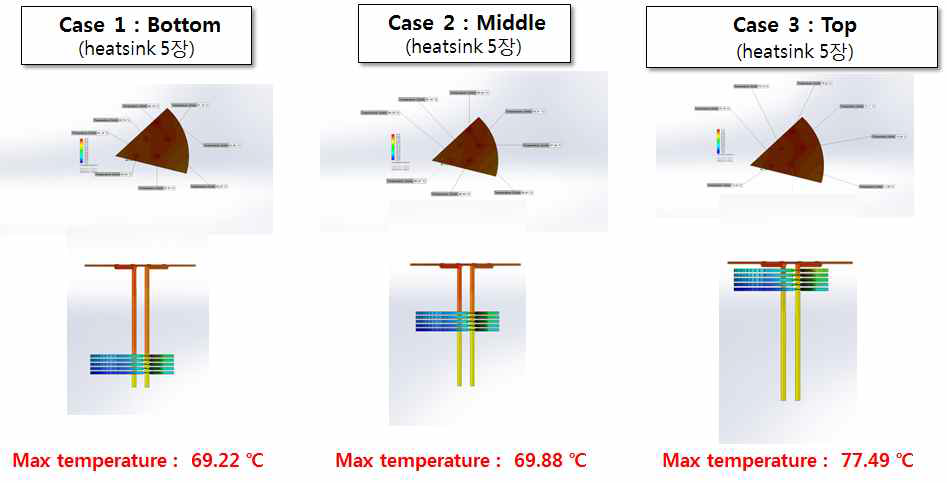 방열핀 고정 위치에 따른 방열 해석 결과