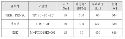 DD모터 사양 비교