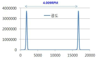 회전 속도 측정 결과