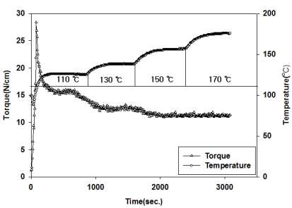 온도별 toque 변화/G-300M 30%