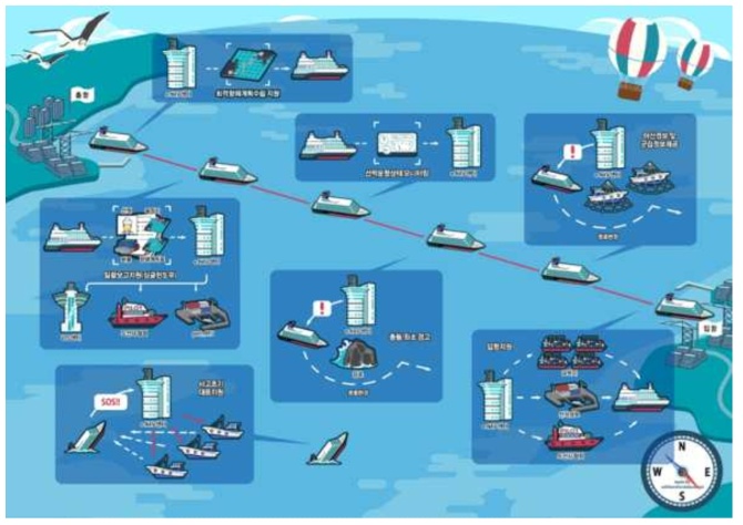 출항에서 입항에 이르는 단계별 한국형 e-Navigation 서비스 개념도