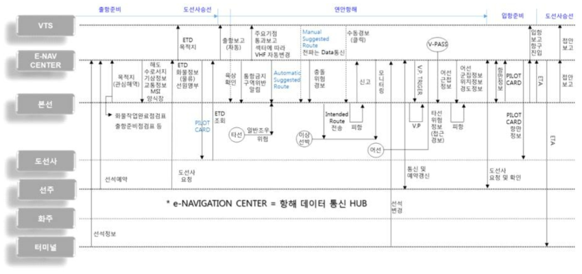 정상 운항 시의 단계별 한국형 e-Navigation 서비스 운용 개념