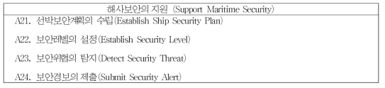 선장 및 항해사-해사보안의 지원