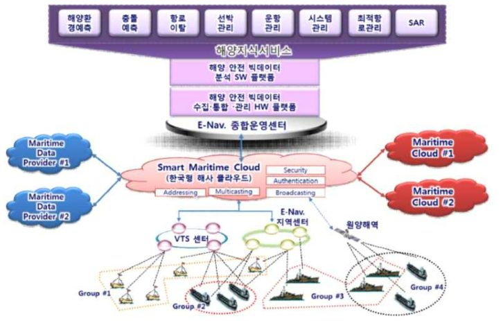 스마트 해사클라우드 통신서비스시스템