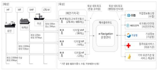한국형 e-Navigation 통신 아키텍처