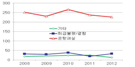 연도별 해양사고 원인(2008~2012)