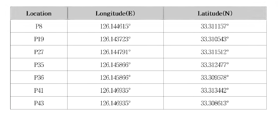 Longitude & latitude coordinates of favorable wave power generation sites