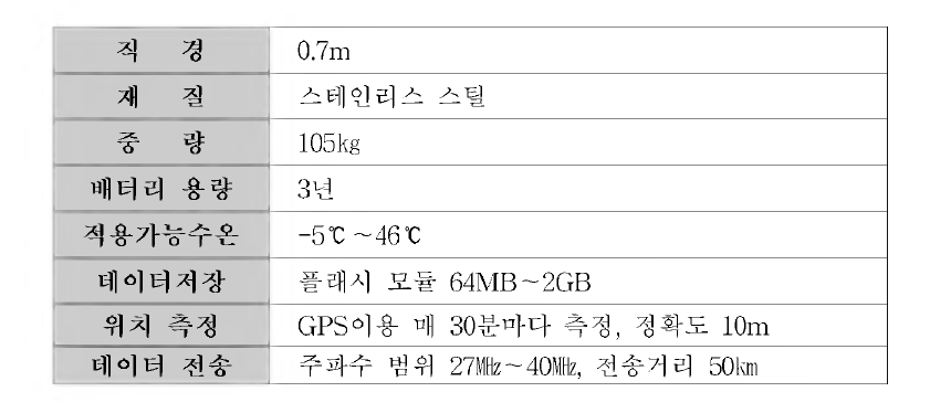 Specification of DRW MkⅢ