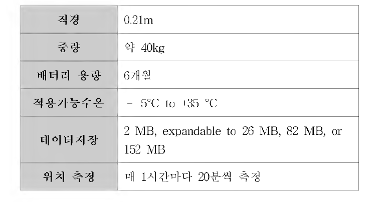 Specifications of ADCP