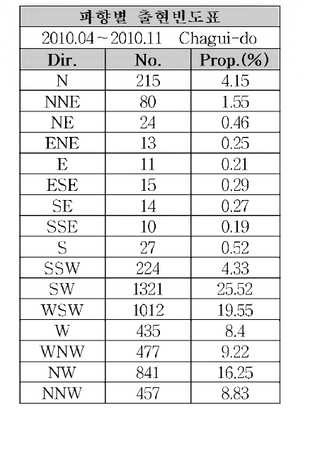 Incidence table (2010.04 ~ 2010.11)