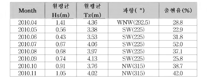 Monthly incidence table (2010.04 2010.11)