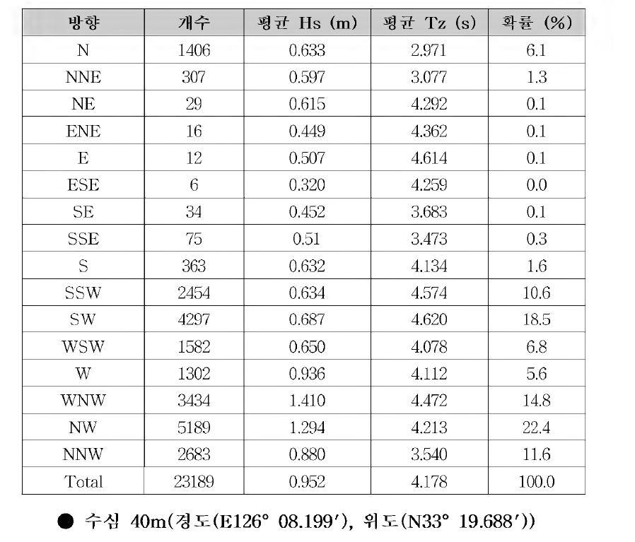 Incidence table (2009.08 ~ 2013.12)