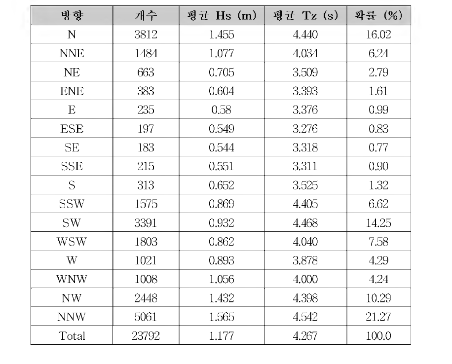 Incidence table (2009.08 ~ 2014.06)