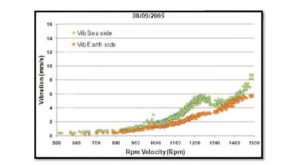 Measured vibration velocity for PICO systcm(Statc 4)